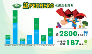 參與此次【蔬PERHERO】蔬食挑戰運動的七間大專並創下傲人的成績。